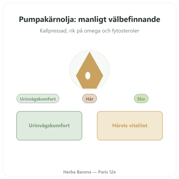 Pumpakärnsolja Dynveo 60 kapslar presentation Paris Herba Barona