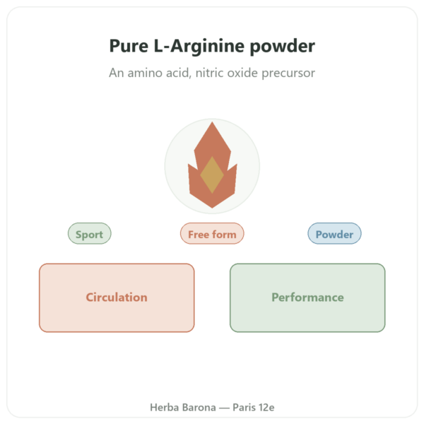 Pure Arginine Powder – 300g – Doctor's Best presentation Paris Herba Barona