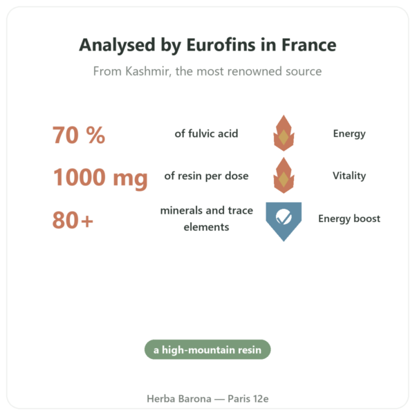 Pure Shilajit Capsules - Feel Pure - 70% Fulvic Acid benefits and key facts Paris Herba Barona