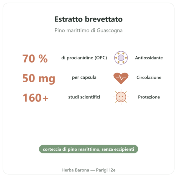 Pycnogenol 50 mg 60 Capsule Dynveo benefici e dati chiave Paris Herba Barona