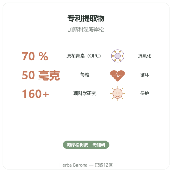 碧萝芷 Pycnogenol 50 mg 60 粒 Dynveo 功效与数据 Paris Herba Barona