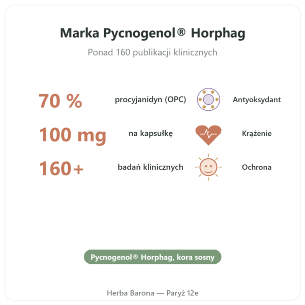 Pycnogenol Dynveo – 100 mg – 70% procyjanidyn (OPC) korzyści i najważniejsze fakty Paris Herba Barona