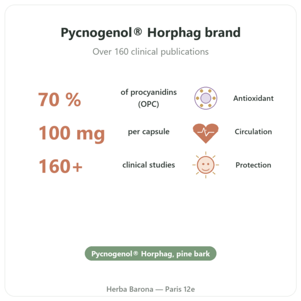 Pycnogenol (Maritime Pine Bark) – Dynveo – 100mg – 70% OPC – 60 capsules benefits and key facts Paris Herba Barona