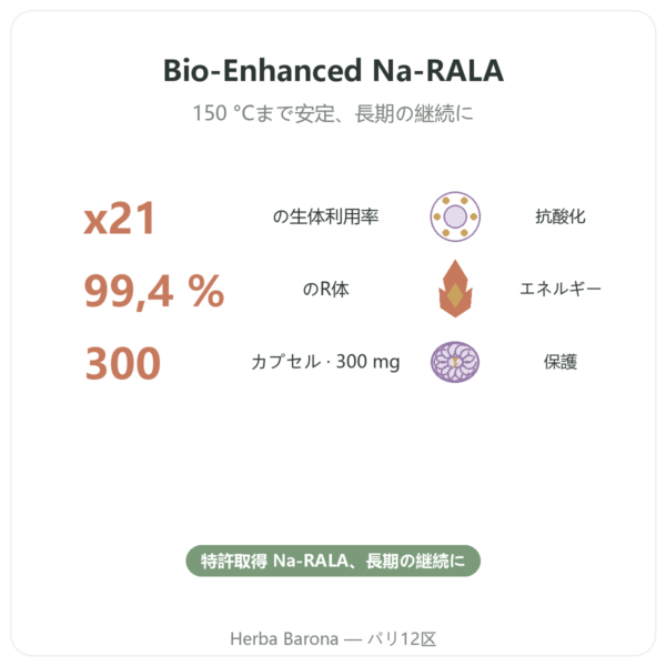 R-リポ酸ナトリウム 300mg – Dynveo – 300カプセル benefits and key facts Paris Herba Barona