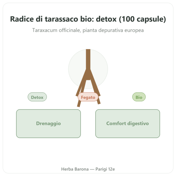 Radice di Tarassaco Bio – Neodiet – 100 capsule presentazione Paris Herba Barona