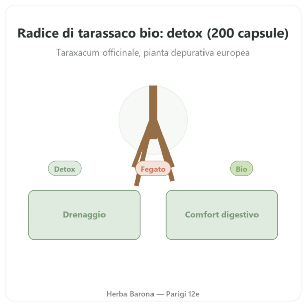 Radice di Tarassaco Bio – Neodiet – 200 capsule presentazione Paris Herba Barona