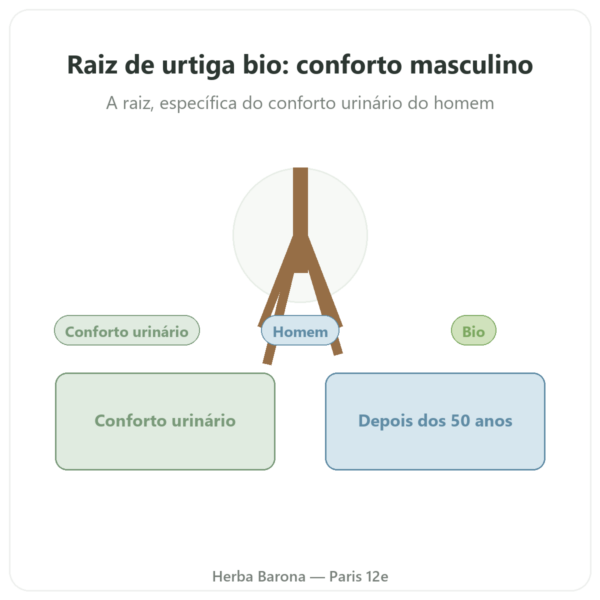 Raiz de Urtiga Bio – Dynveo – Extrato 4:1 – 60 cápsulas apresentação Paris Herba Barona