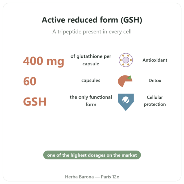 Reduced Glutathione 400 mg - 60 Capsules - Vital Osmose benefits and key facts Paris Herba Barona
