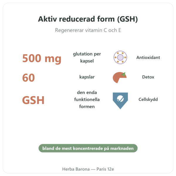 Reducerat Glutation 500 mg 60 Kapslar Jarrow Formulas – Köp fördelar och nyckelfakta Paris Herba Barona