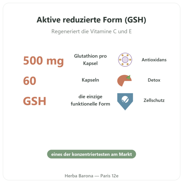 Reduziertes Glutathion 500 mg – 60 Kapseln – Jarrow Formulas Vorteile und Fakten Paris Herba Barona