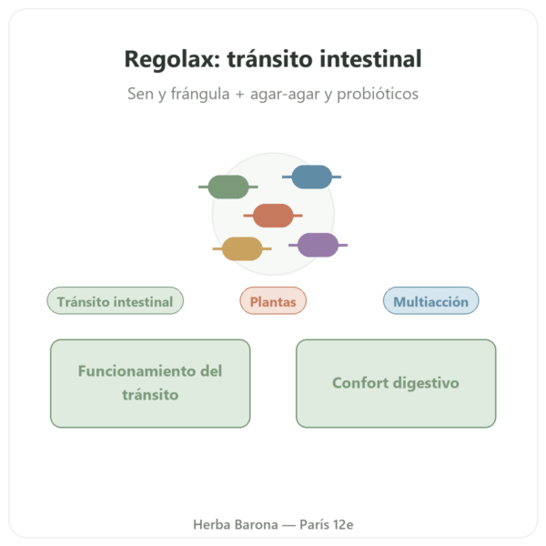 REGOLAX – Sen y Frángula para el Tránsito – Tongil – 50 Cápsulas presentación Paris Herba Barona
