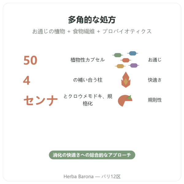 REGOLAX センナ・クロウメモドキ Tongil 50カプセル benefits and key facts Paris Herba Barona