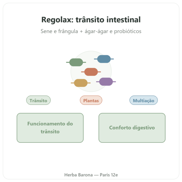 REGOLAX – Sene e Frângula para o Trânsito – Tongil – 50 Cápsulas apresentação Paris Herba Barona