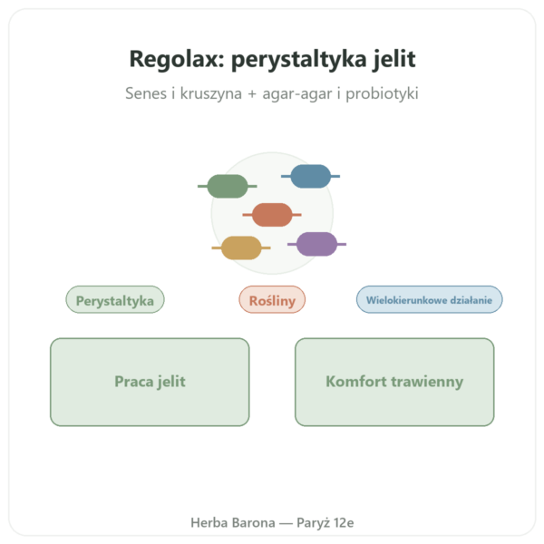 REGOLAX – Senes Kruszyna na tranzyt – Tongil – 50 kapsułek prezentacja Paris Herba Barona