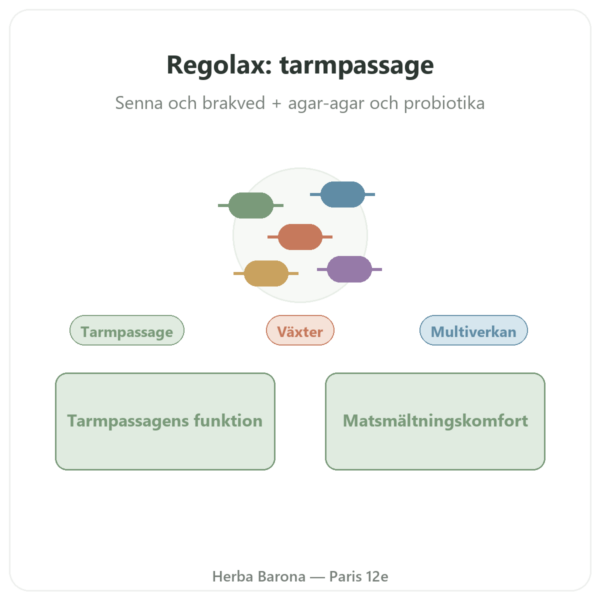 REGOLAX – Senna Brakved för tarmfunktion – Tongil – 50 kapslar presentation Paris Herba Barona