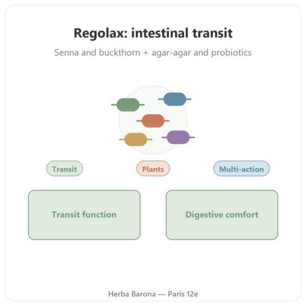 REGOLAX - Senna & Buckthorn for Transit - Tongil - 50 capsules presentation Paris Herba Barona