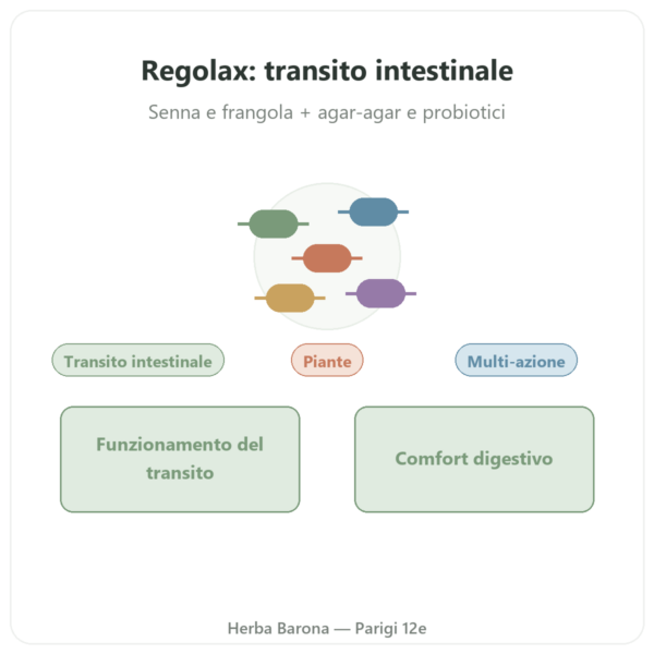 REGOLAX – Senna Frangula per il transito – Tongil – 50 capsule presentazione Paris Herba Barona