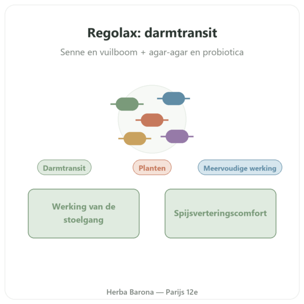 REGOLAX – Senna Vuilboom voor darmtransit – Tongil – 50 capsules presentatie Paris Herba Barona