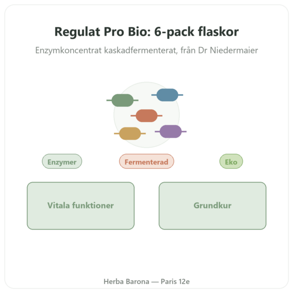 Regulat Pro Bio 6-pack flaskor á 45 € per flaska presentation Paris Herba Barona