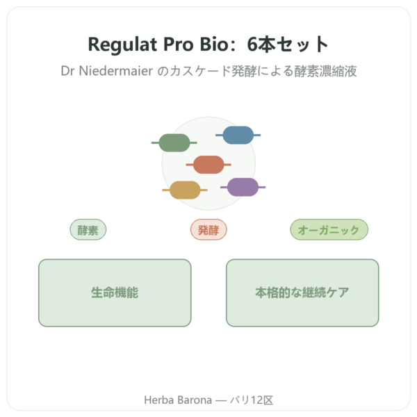 Regulat Pro Bio 6本セット 1本あたり45 € presentation Paris Herba Barona