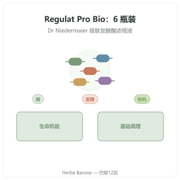 Regulat Pro Bio 6 瓶装,每瓶 45 € 产品展示 Paris Herba Barona