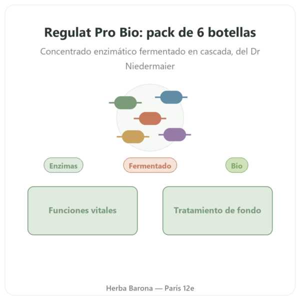 Regulat Pro Bio – Pack de 6 Botellas (45 € la botella) presentación Paris Herba Barona