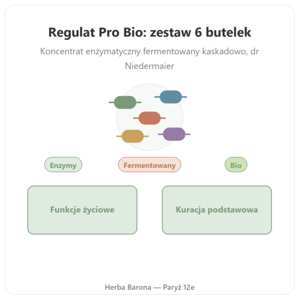 Regulat Pro Bio zestaw 6 butelek po 45 € za butelkę prezentacja Paris Herba Barona