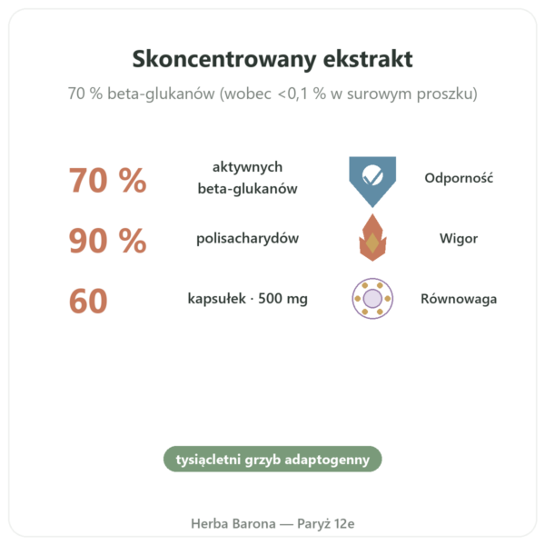Reishi bio – Dynveo – 500 mg – 60 kaps. korzyści i najważniejsze fakty Paris Herba Barona