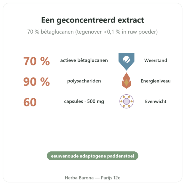 Reishi bio – Dynveo – 500mg – 60 capsules voordelen en kerngegevens Paris Herba Barona