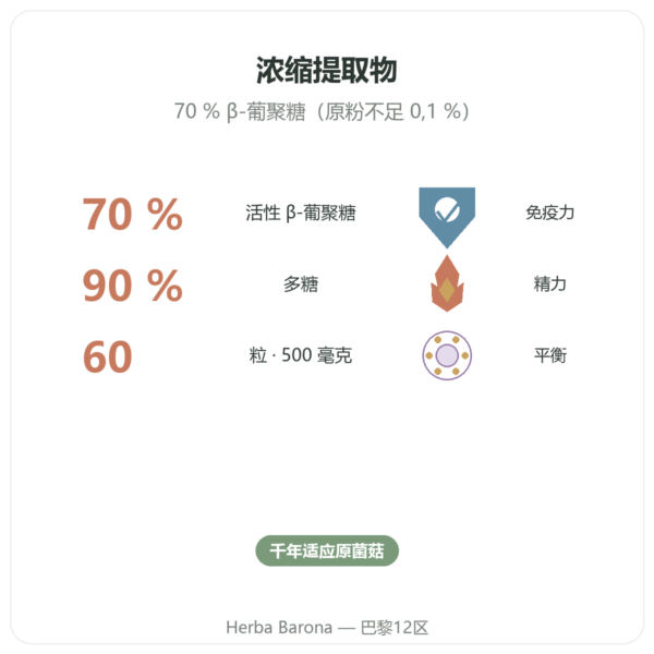 有机灵芝 -Dynveo – 500mg -60粒 功效与数据 Paris Herba Barona