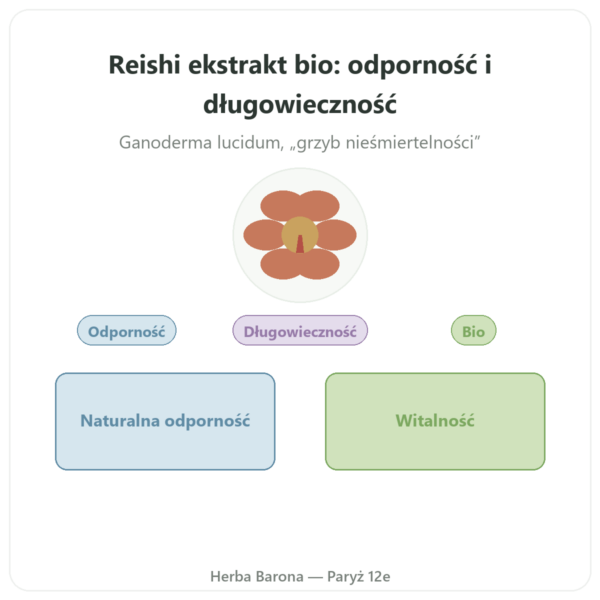 Reishi Ekstrakt Bio – SIHO – 60 kapsułek prezentacja Paris Herba Barona