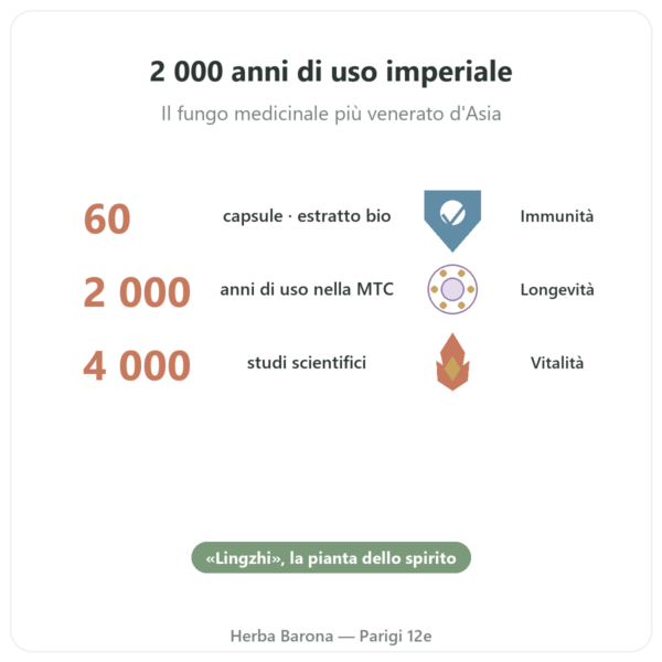 Reishi Estratto Bio – SIHO – 60 Capsule benefici e dati chiave Paris Herba Barona