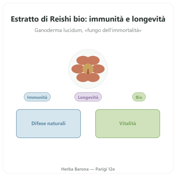 Reishi Estratto Bio – SIHO – 60 Capsule presentazione Paris Herba Barona