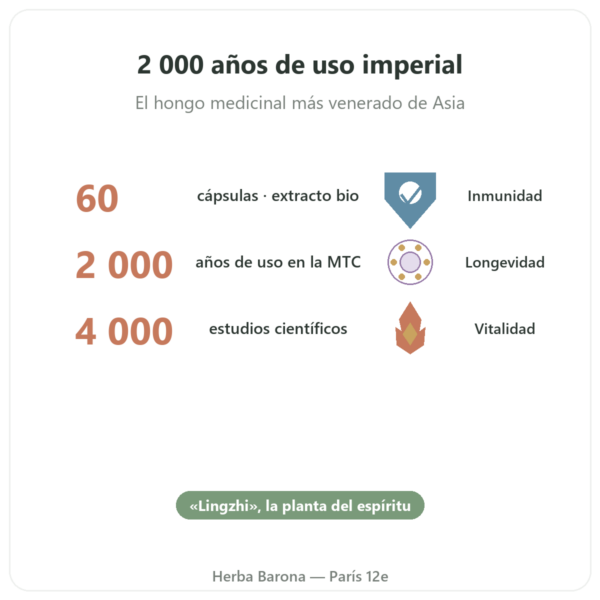 Reishi Extracto Bio – SIHO – 60 Cápsulas beneficios y datos clave Paris Herba Barona