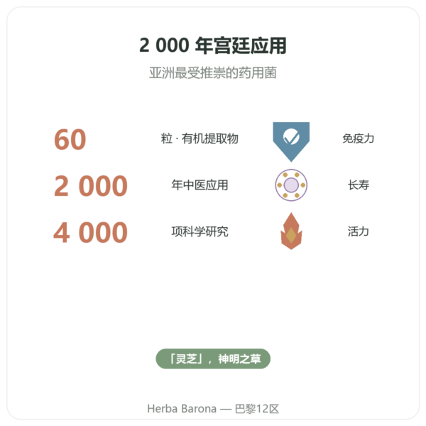 SIHO 有机灵芝提取物 – 60粒 功效与数据 Paris Herba Barona