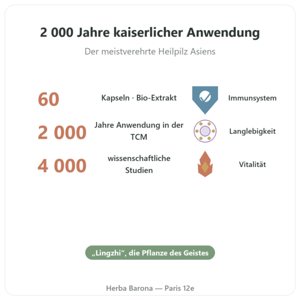 Reishi Extrakt Bio – SIHO – 60 Kapseln Vorteile und Fakten Paris Herba Barona
