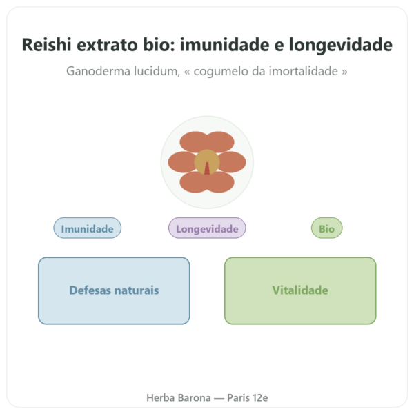 Reishi Extrato Bio – SIHO – 60 cápsulas apresentação Paris Herba Barona
