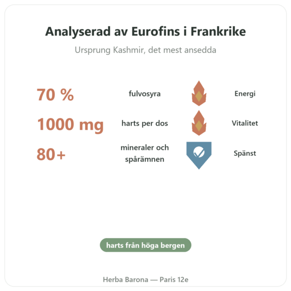 Ren Shilajit i kapslar från Feel Pure – 70 % fulvosyra fördelar och nyckelfakta Paris Herba Barona