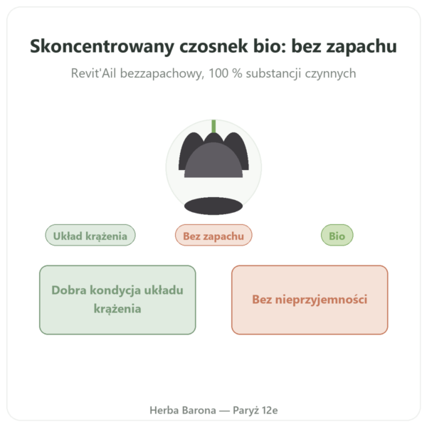 Bio czosnek skoncentrowany – Revit'Ail – 72 kapsułki – Vecteur Sante prezentacja Paris Herba Barona