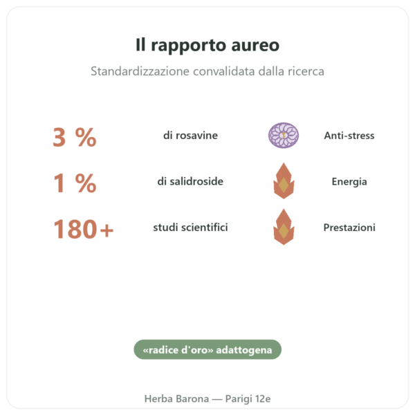 Rhodiola Rosea – Dynveo – 60 capsule – Adattogeno benefici e dati chiave Paris Herba Barona