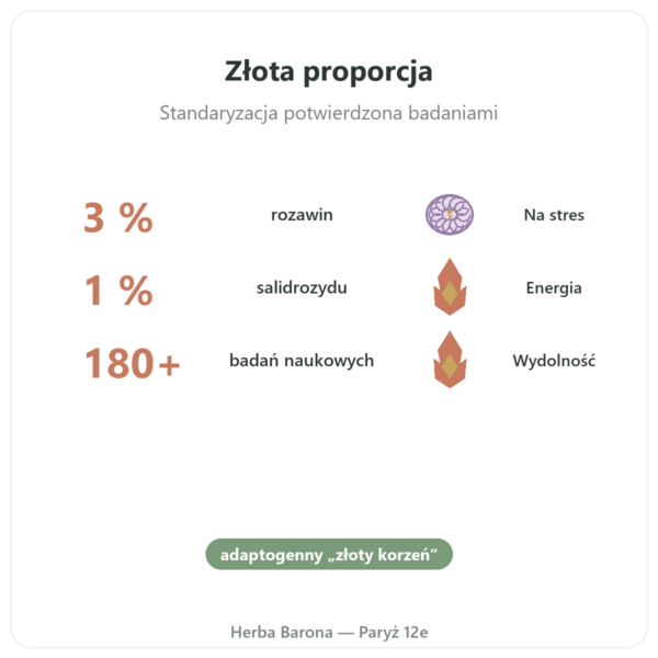 Rhodiola Rosea – Dynveo – 60 kapsułek – Adaptogen korzyści i najważniejsze fakty Paris Herba Barona