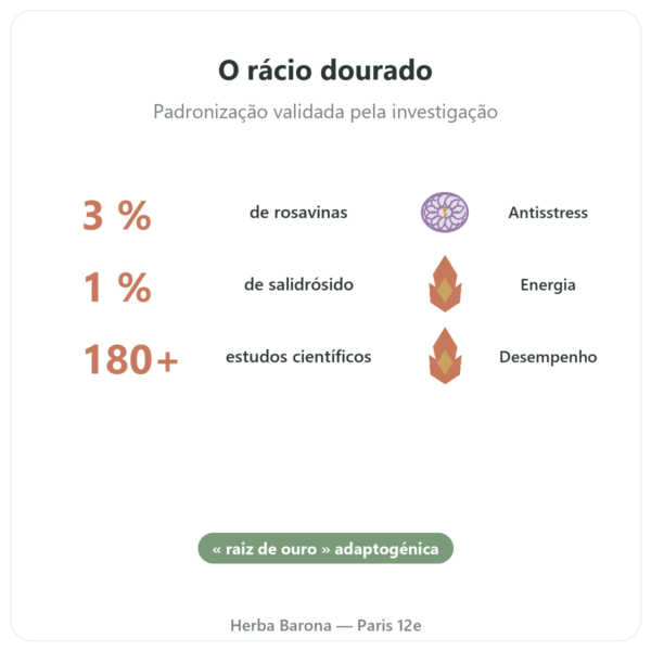 Rhodiola Rosea Dynveo 60 cápsulas – Adaptogénio benefícios e dados principais Paris Herba Barona