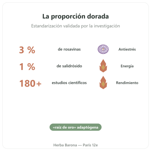 Rhodiola Rosea – Dynveo – 60 cápsulas – Adaptógeno beneficios y datos clave Paris Herba Barona