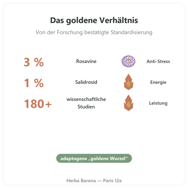 Rhodiola Rosea Adaptogen – Dynveo – 60 Kapseln Vorteile und Fakten Paris Herba Barona