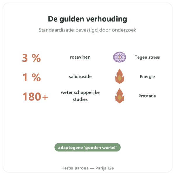 Rhodiola Rosea – Dynveo – 60 capsules – Adaptogeen voordelen en kerngegevens Paris Herba Barona