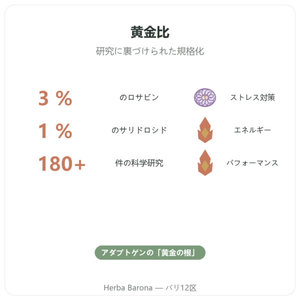 ロディオラ・ロゼア – Dynveo – 60カプセル – アダプトゲン benefits and key facts Paris Herba Barona