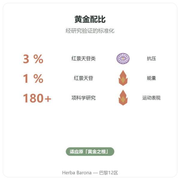红景天 Rhodiola Rosea – Dynveo – 60 粒 – 适应原 功效与数据 Paris Herba Barona