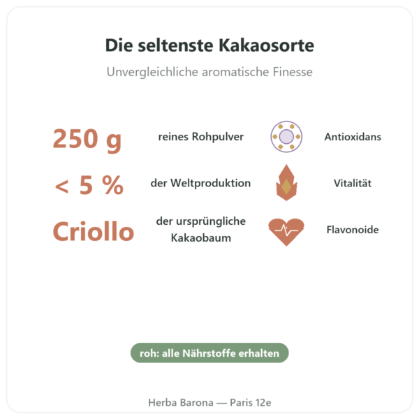 Rohes Bio-Kakaopulver Criollo – 250 g – Saldac Vorteile und Fakten Paris Herba Barona
