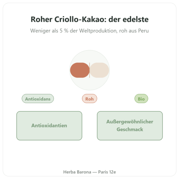 Rohes Bio-Kakaopulver Criollo – 250 g – Saldac Vorstellung Paris Herba Barona