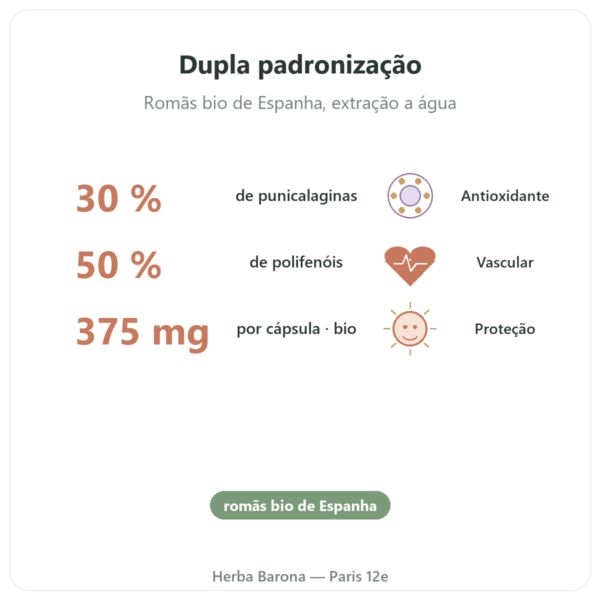 Romã Bio Dynveo – 375 mg – 60 cápsulas – 30% Punicalaginas – 50% Polifenóis benefícios e dados principais Paris Herba Barona